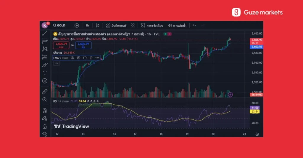 Relative Strength Index Moving average